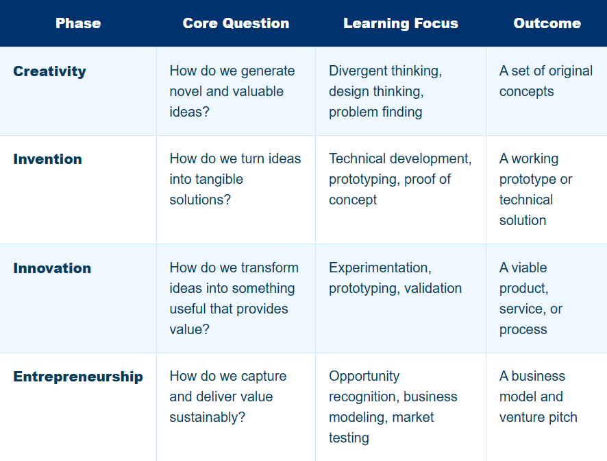 A table outlines four phases: Creativity, Invention, Innovation, and Entrepreneurship. Each phase includes a core question, learning focus, and outcome. The tone is informative.