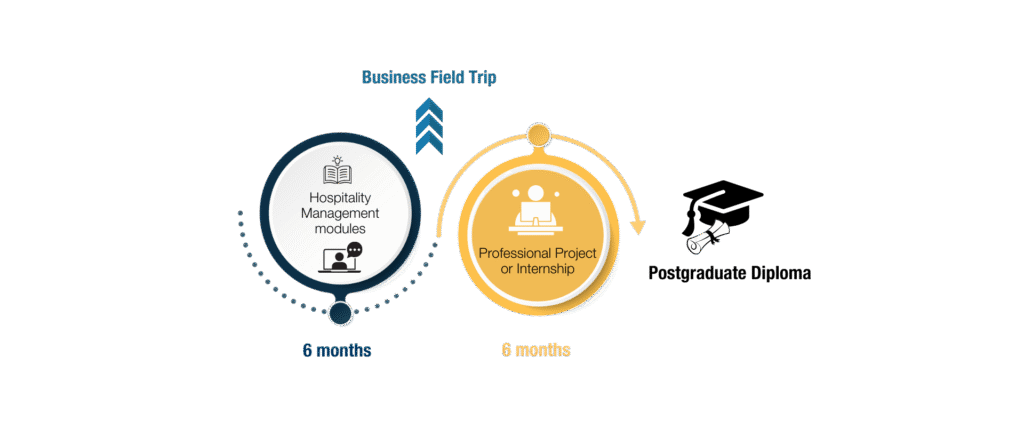 AIHM Postgraduate Diploma full-time learning format combining hospitality management modules, business field trip, and professional project in Thailand.