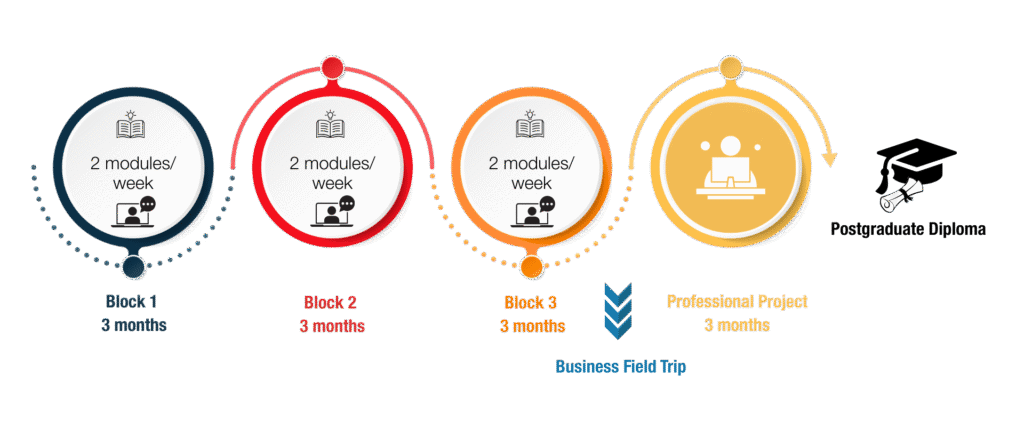 AIHM Postgraduate Diploma learning structure showing three study blocks and a professional project, designed for online and part-time hospitality management study in Thailand.